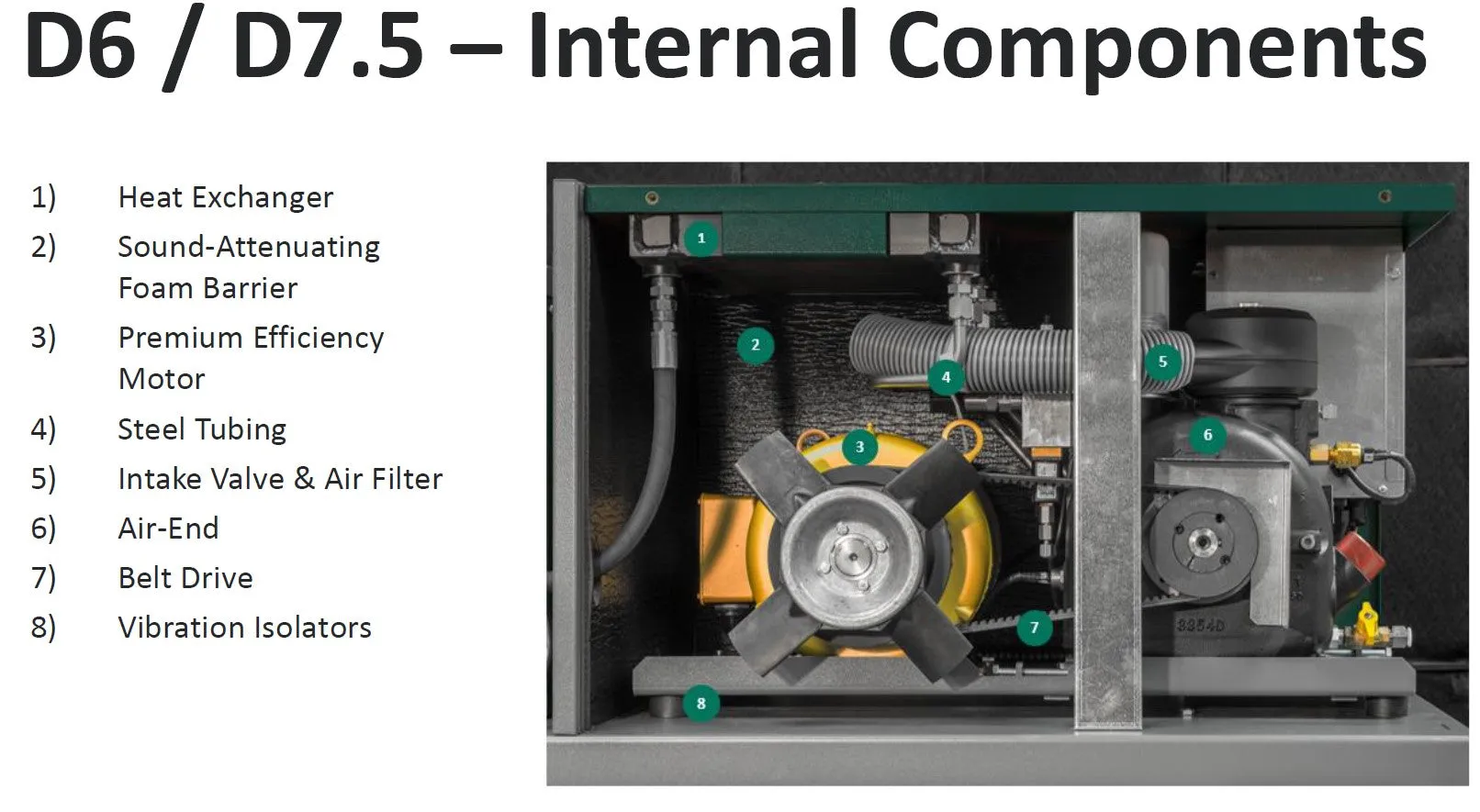 Champion D7.5 Air System- 7.5hp Rotary Screw AIr Compressor, 80 Gallon Tank, Refrigerated Air Dryer, 27 CFM @ 145 PSI